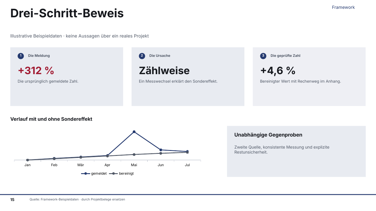 Gerenderte Musterfolie: Drei-Schritt-Beweis