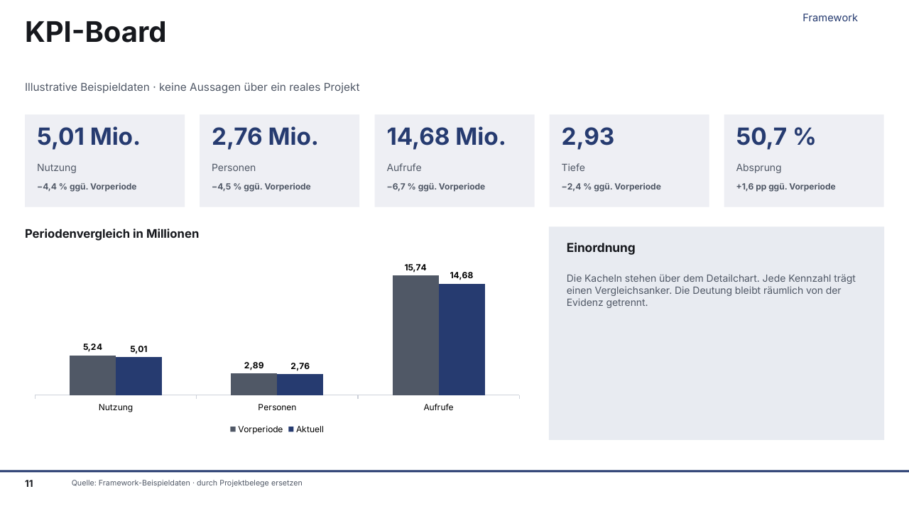 Gerenderte Musterfolie: KPI-Board