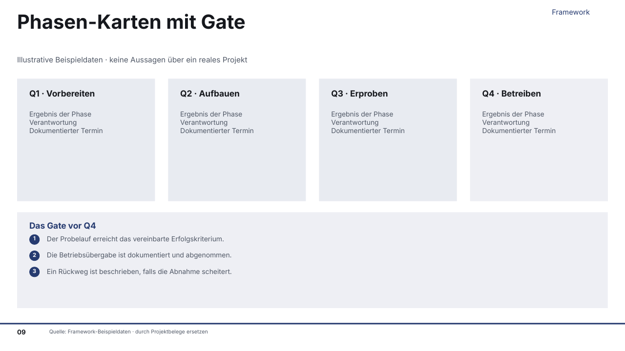 Gerenderte Musterfolie: Phasen-Karten mit Gate